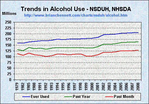 Lifetime, Past Year and Past Month Alcohol Use