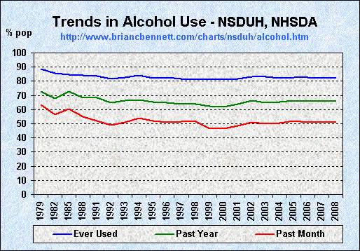 Lifetime, Past Year and Past Month Alcohol Use by Percentage of Population