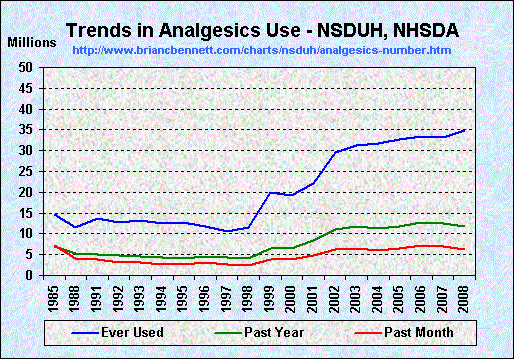 Trends in Nonmedical Use of Analgesics by Number of Users (1985 - 2008)