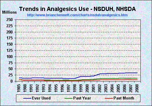 Trends in Nonmedical Use of Analgesics (1979 - 2008) by Number of Users