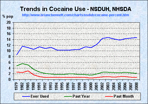 Trends in Cocaine Use (1979 - 2008) by Percentage of Population