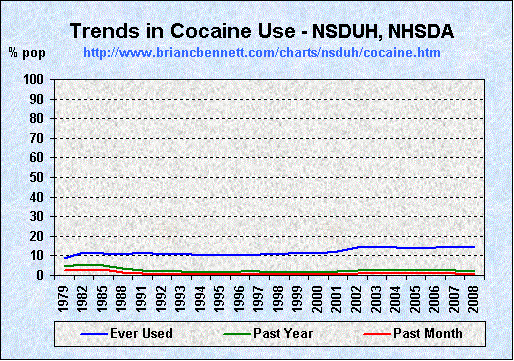 Trends in Cocaine Use (1979 - 2008) by Percent of Population