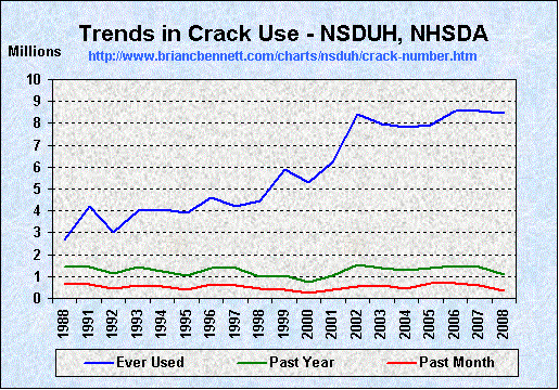 Trends in Crack Use (1988 - 2008) by Number of Users