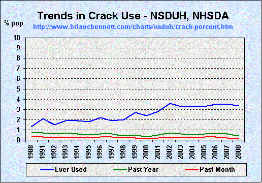 Trends in Crack Use (1988 - 2006) by Percentage of Population