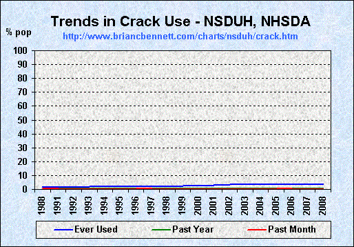 Trends in Crack Use (1979 - 2008) by Percent of Population