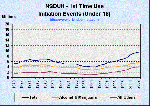 Truth The Anti Drugwar Drug Use Initiation Events Comparing Alcohol