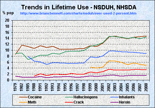 Trends in Lifetime Substance Use (1979 - 2008) by percent of Population