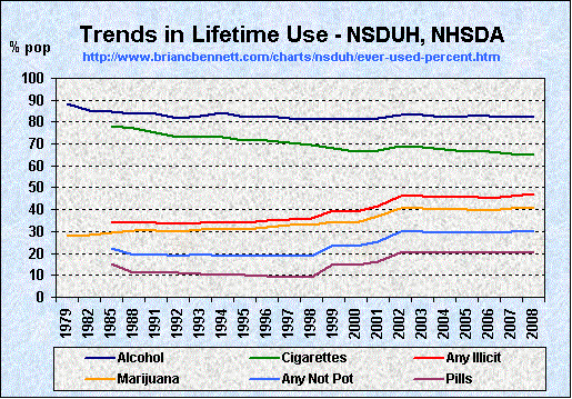 Trends in Lifetime Substance Use (1979 - 2008) by Percentage of Population
