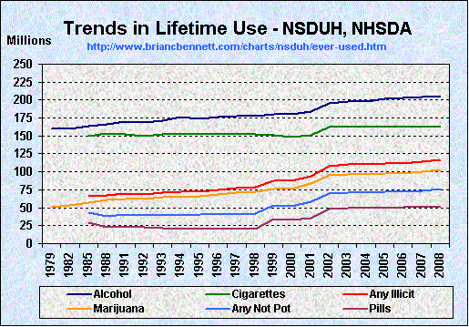 Trends in Lifetime Substance Use (1979 - 2008) by Number of Users