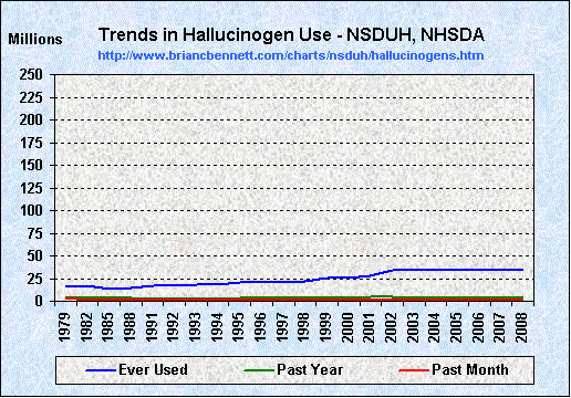 Trends in Hallucinogen Use (1979 - 2008) by Number of Users