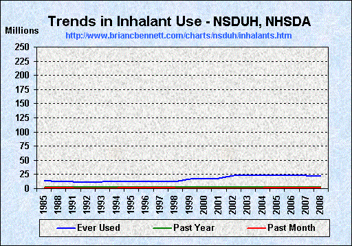 Trends in Inhalants Use (1985 - 2008) by Number of Users