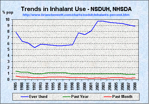 Return to Overview of Trends in Inhalants Use (1985 - 2008)