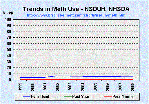 Trends in Nonmedical Use of Analgesics (1979 - 2008) by Percent of Population