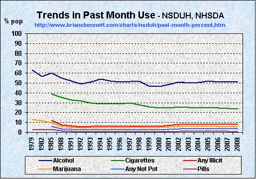 Trends in Past Month Substance Use (1979 - 2008)