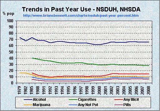 Trends in Past Year Substance Use (1979 - 2008)