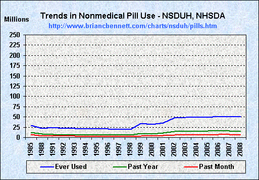 Trends in Nonmedical Use of Psychotherapeutics by Number of Users